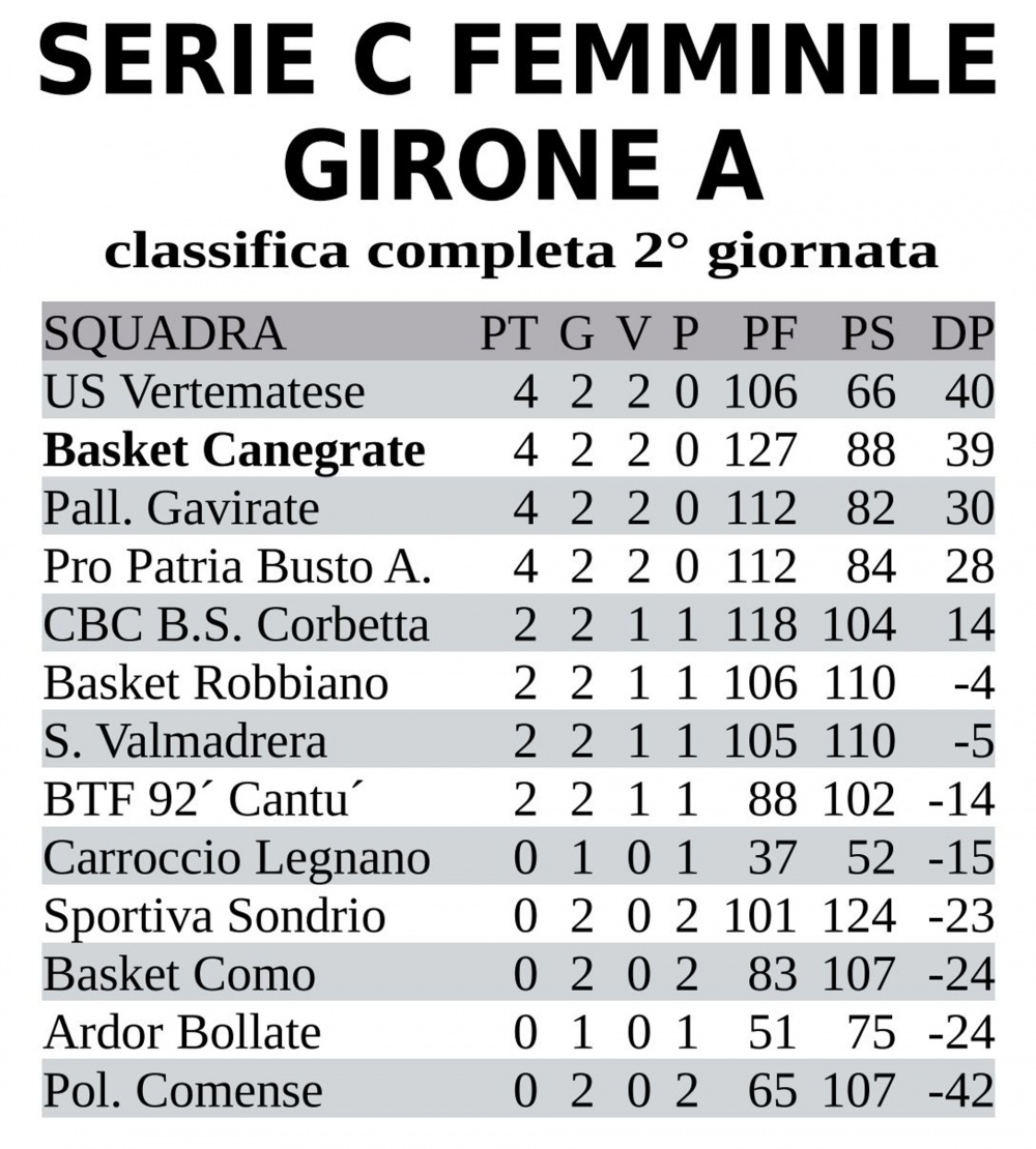 Classifica SERIE C